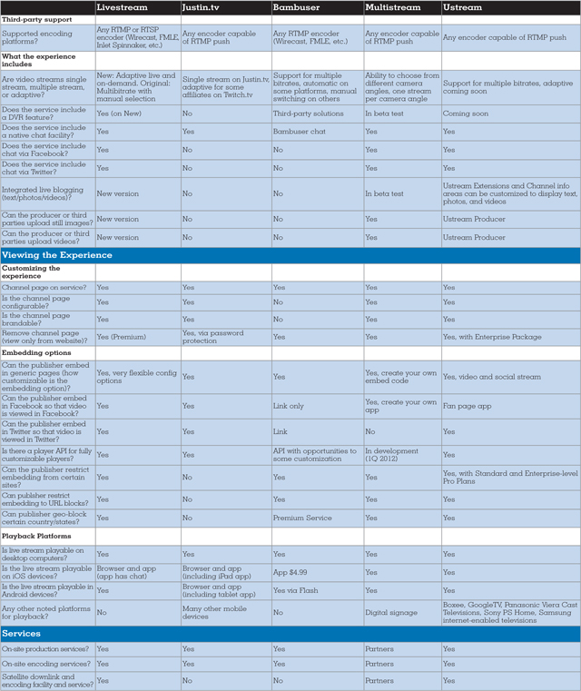 buyer s guide live streaming services media streamer comparison chart