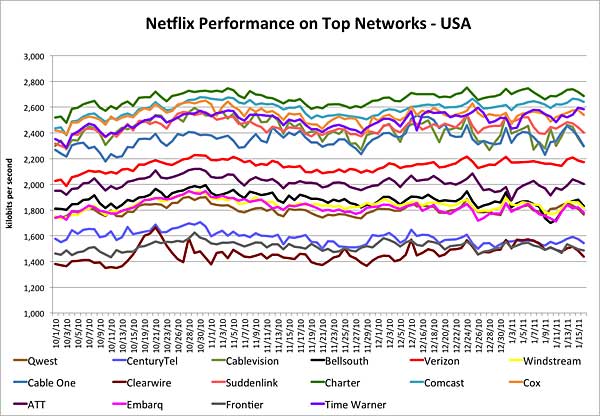 Netflix US Performance Data
