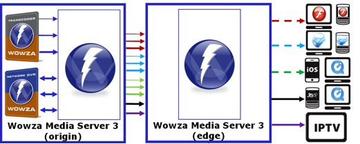 Transrating, transcoding, and transmuxing in Wowza Media Server 3