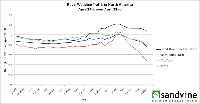 Royal Wedding Streaming Traffic