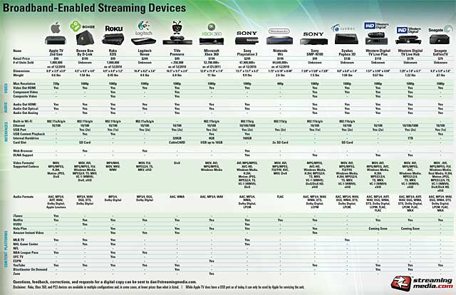 Device Chart