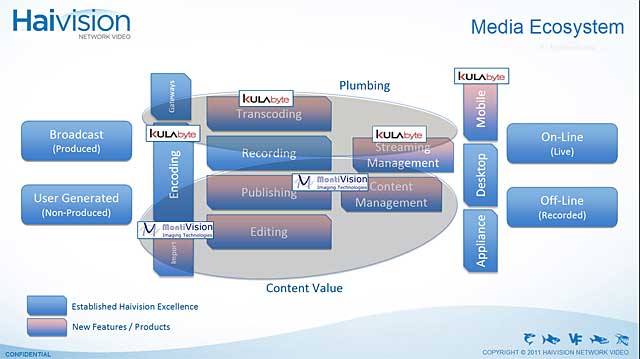 Haivision Ecosystem