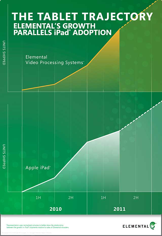 Elemental iPad Chart