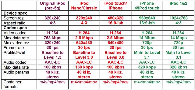 Video Data Rate Chart