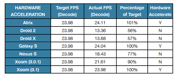 Performance table