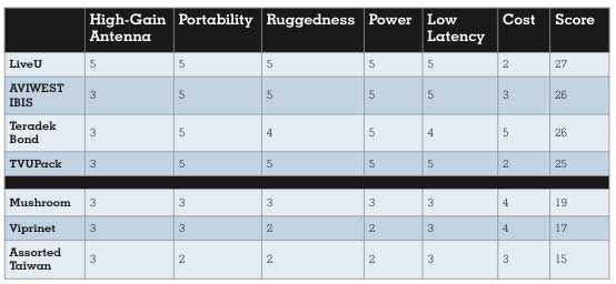 CellMux Chart