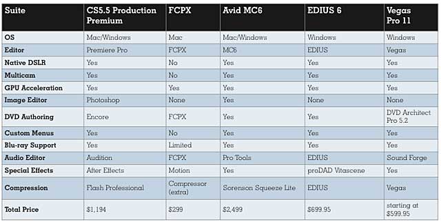 Editing Software Chart