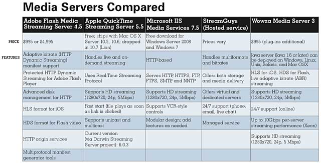 Media Servers Compared