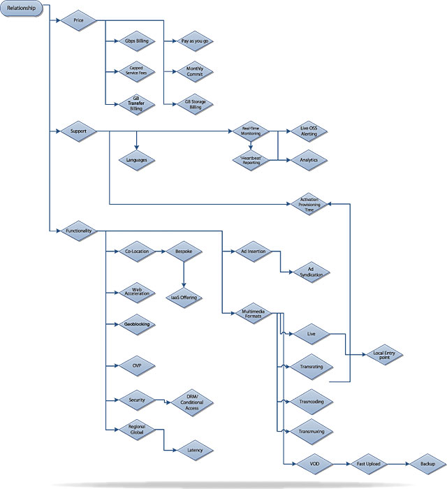 CDN Chart