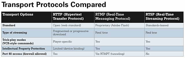 Transport Protocols Compared