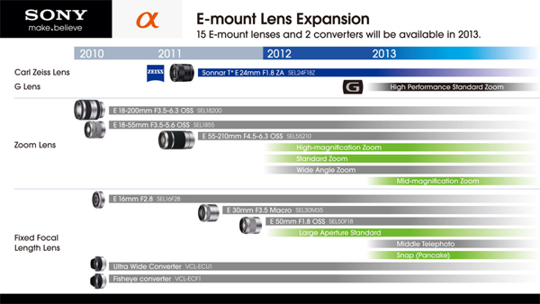 Sony NEX lens roadmap