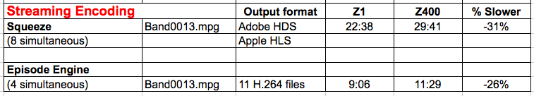 HP Z1 Streaming Encoding Test Results