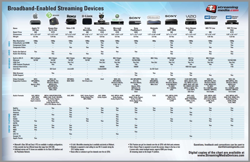 Streaming Comparison Chart