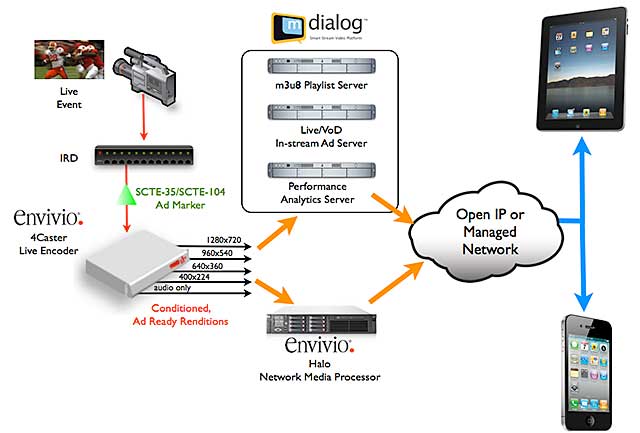 Envivio Ad Workflow