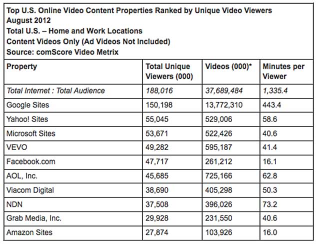 comScore Content