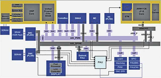 Video ARM DSP