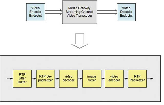 Hardware Encoder