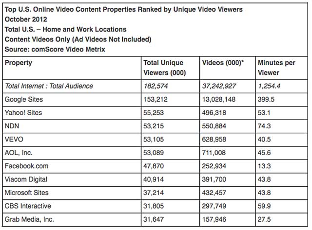 comScore 10/12 a