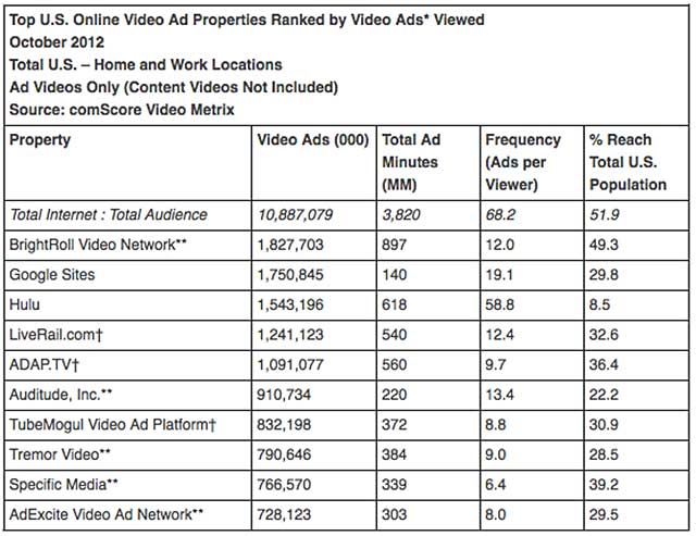 comScore 10/12 b