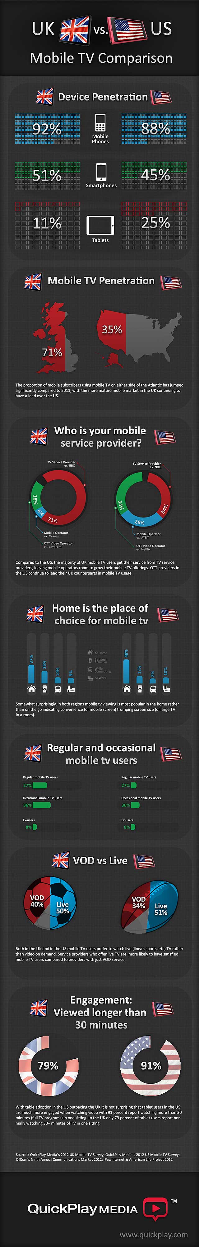 QuickPlay Media Infographic