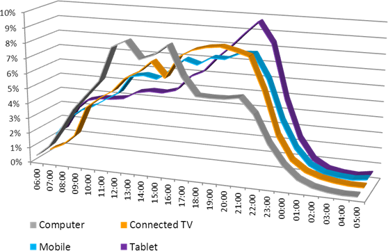 Olympic viewing trends