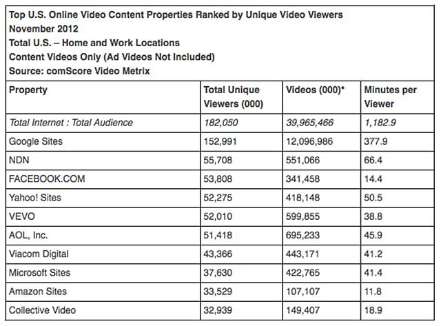 comScore 11/12 A