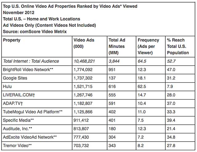 comScore 11/12 B