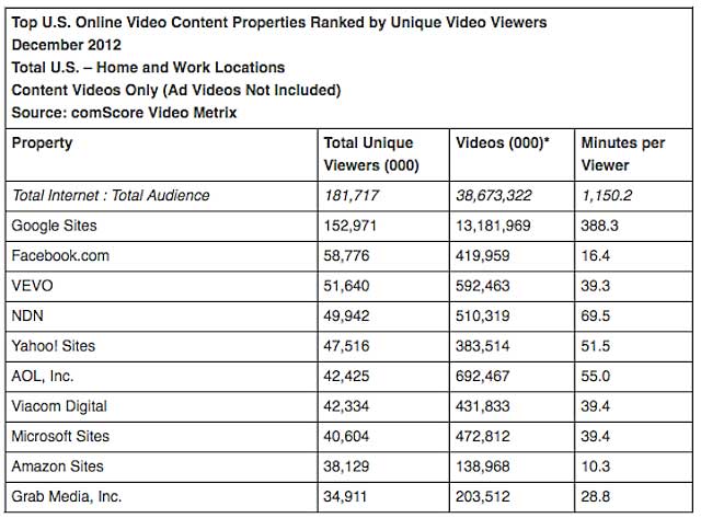 comScore 01/13 A