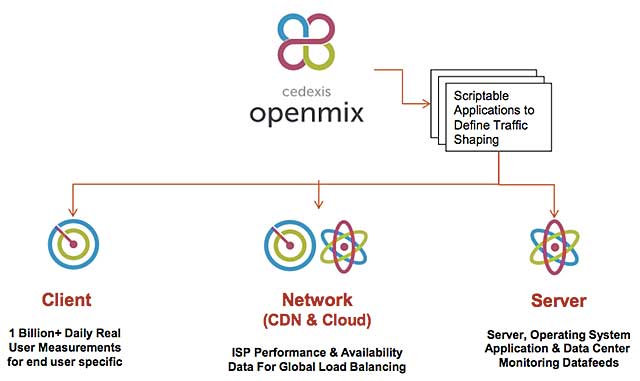 Cedexis Openmix