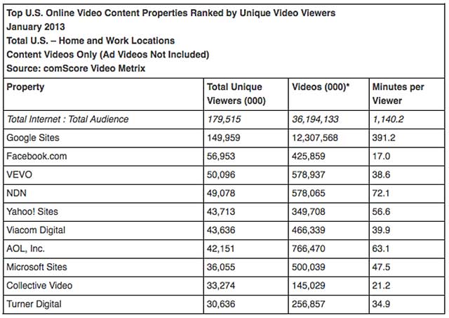 comScore 02/13 A