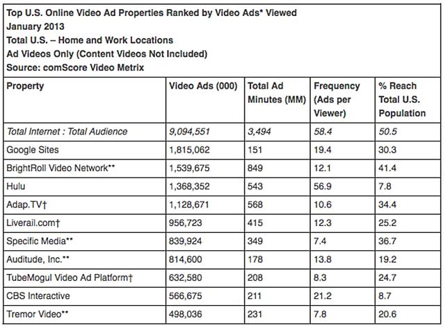 comScore 02/13 B