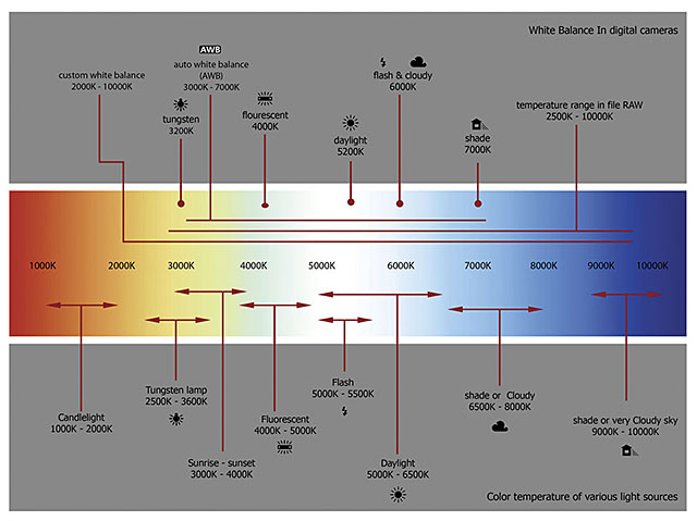 Lighting Color Temperature