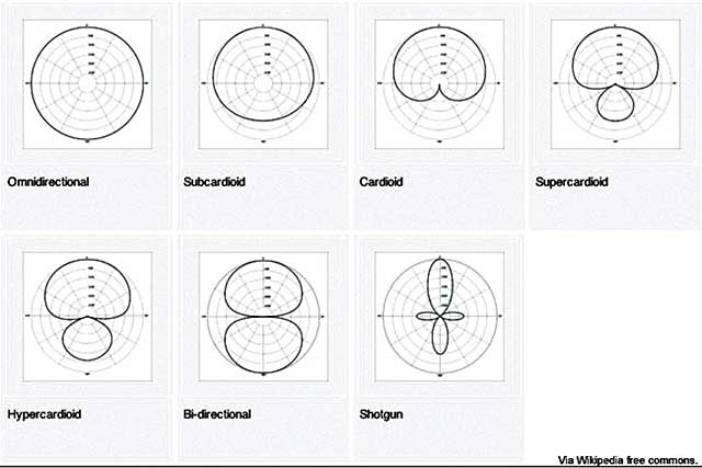 Microphone patterns