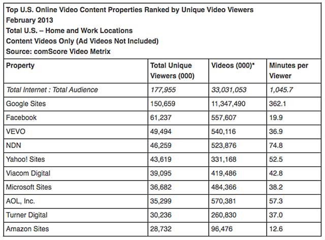 comScore February 2013