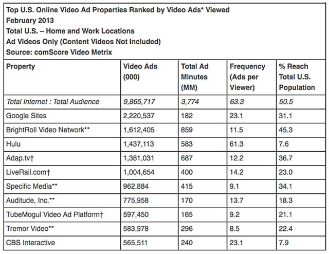 comScore February 2013