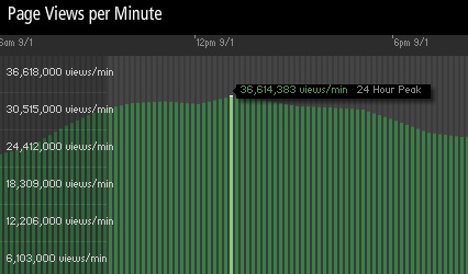 Akamai Apple Page Views