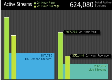 Akamai Live Streams