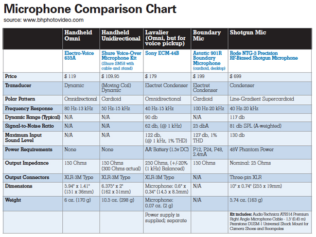 Microphone Chart