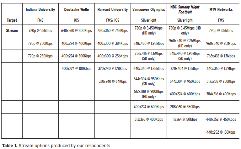 Ozer Adaptive Streaming Table 1