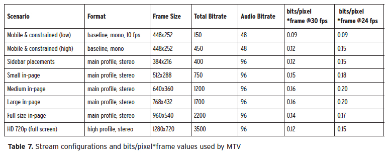 Ozer Adaptive Table 7